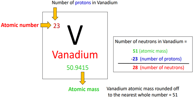 number of neutrons in vanadium bohr model