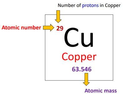 number of protons in copper