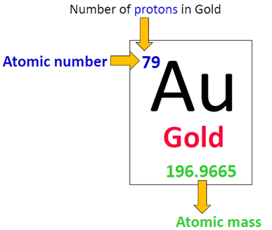 number of protons in gold