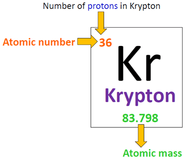 number of protons in krypton