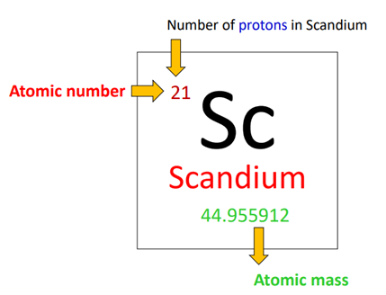 number of protons in scandium