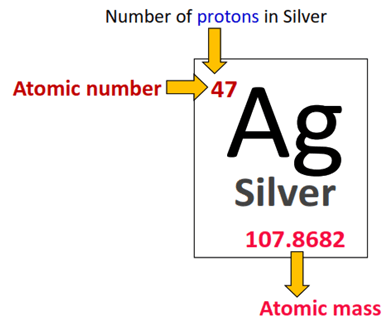 number of protons in silver