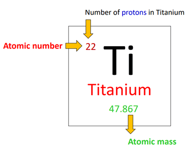 number of protons in titanium atom