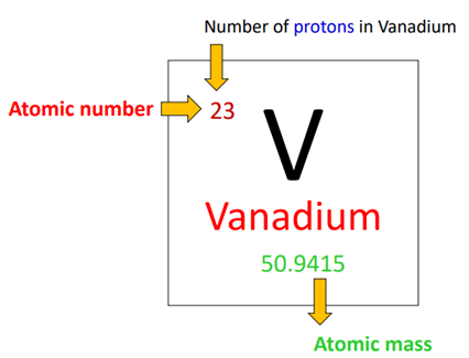 number of protons in vanadium atom