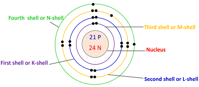 number of shells in scandium bohr model