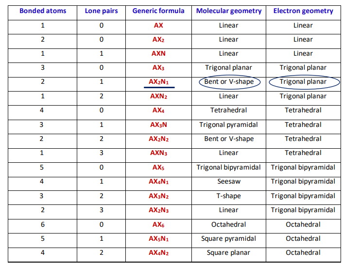 o3 molecular and electron geometry as per vsepr