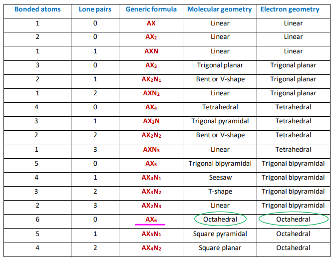 SF6 molecular shape and electron geometry as per VSEPR