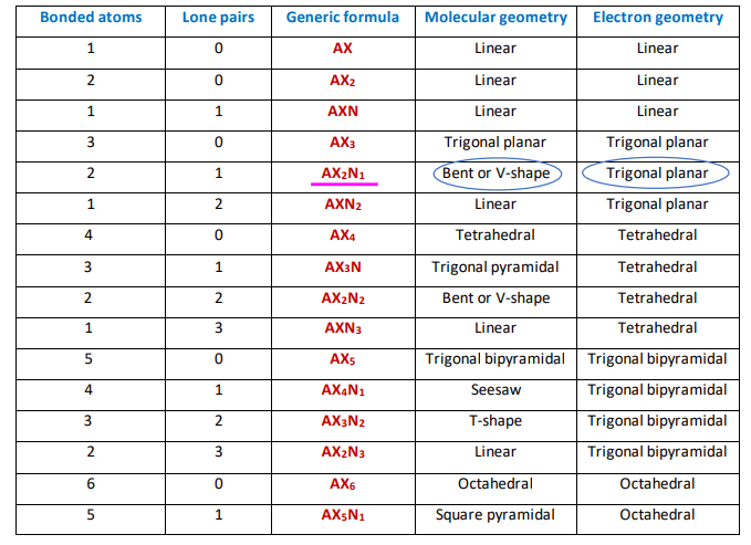 so2 molecular and electron geometry as per VSEPR