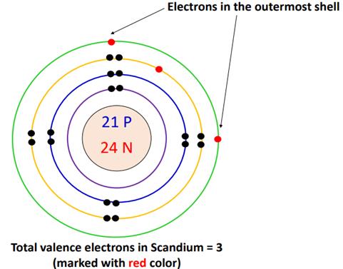 valence electrons in scandium bohr diagram