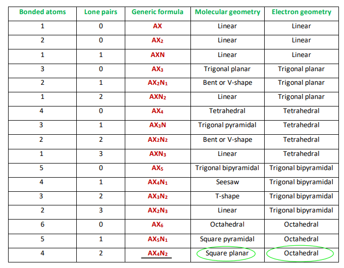 XeF4 molecular and electron geometry as per VSEPR