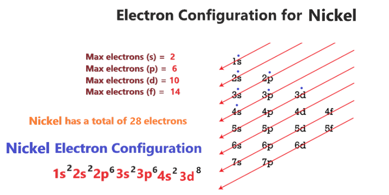 1s22s22p63s23p64s23d8 electron configuration (nickel)