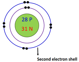 2nd electron shell of nickel bohr diagram