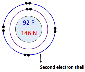 2nd electron shell of uranium