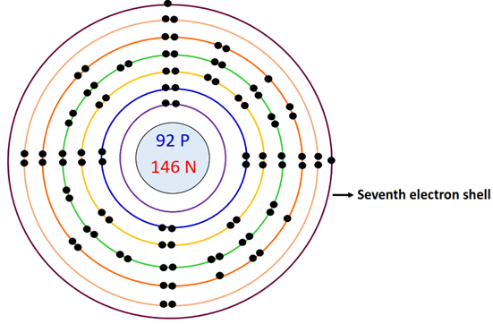 7th electron shell in uranium bohr diagram