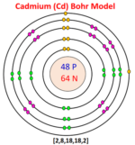 Bohr model for all elements | Diagrams + All details