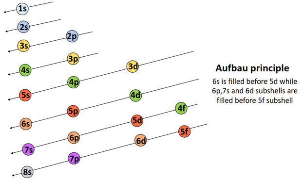 electron filling order in uranium bohr model