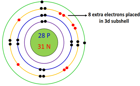 extra electron in 3d shell of nickel