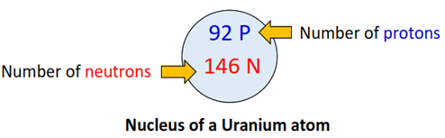 nucleus of uranium bohr diagram