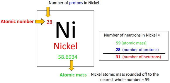 number of neutrons in nickel