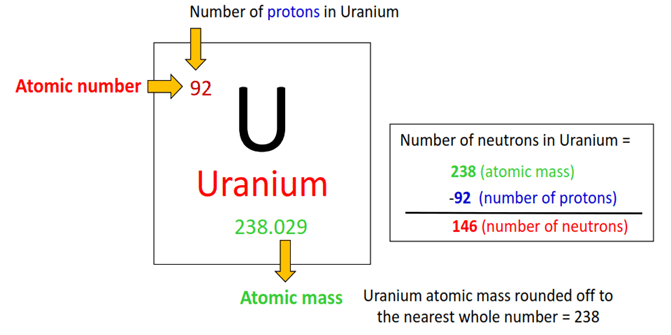 number of neutrons in uranium