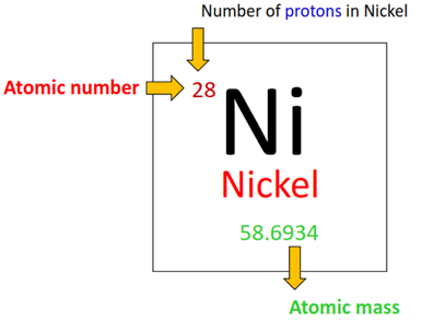 number of protons in nickel