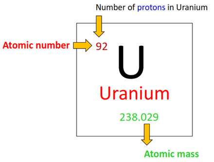 number of protons in uranium