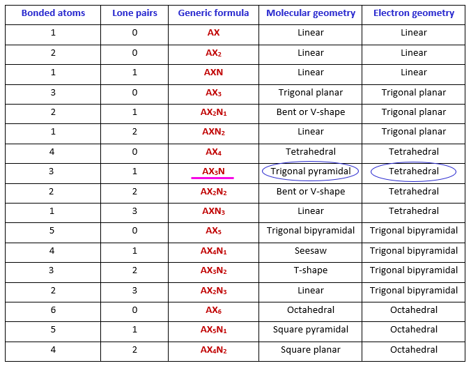 so32- molecular and electron geometry as per vsepr