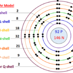 Bohr model for Uranium (U)