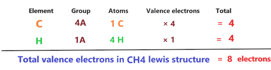 valence electrons in ch4 lewis structure