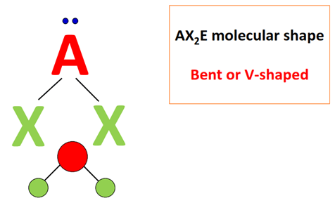 AX2E molecular geometry or shape