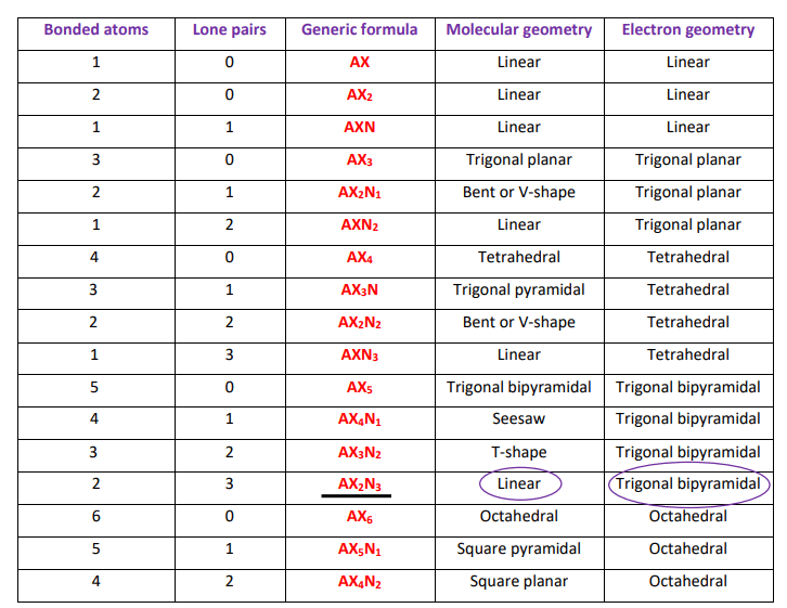 I3- molecular and electron geometry as per VSEPR