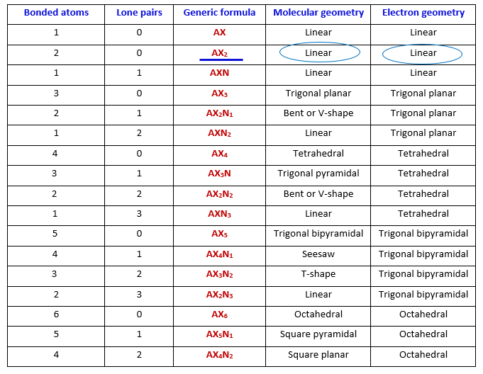 as per vsepr theory the molecular and electron geometry of c2h2