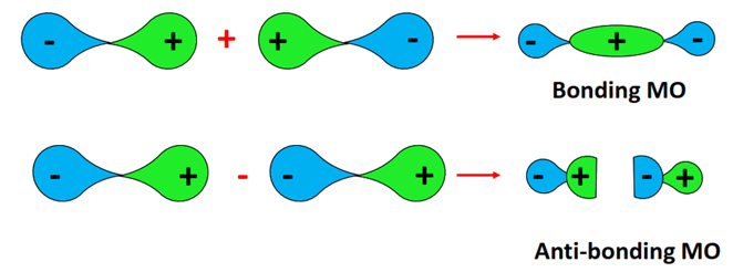 bonding and antibonding molecular orbitals