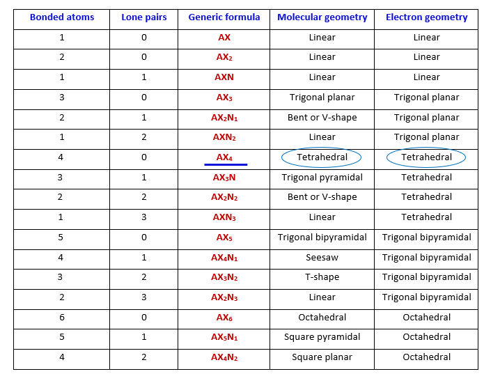 c2h6 molecular and electron geometry as per vsepr