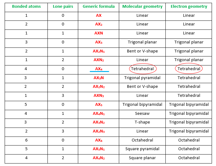 ch3cl molecular and electron geometry as per VSEPR