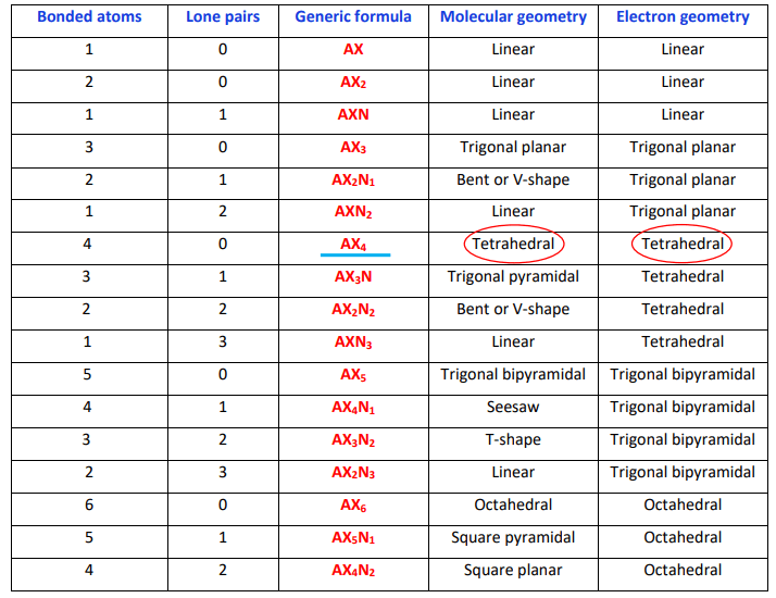 ch3oh molecular and electron geometry as per vsepr