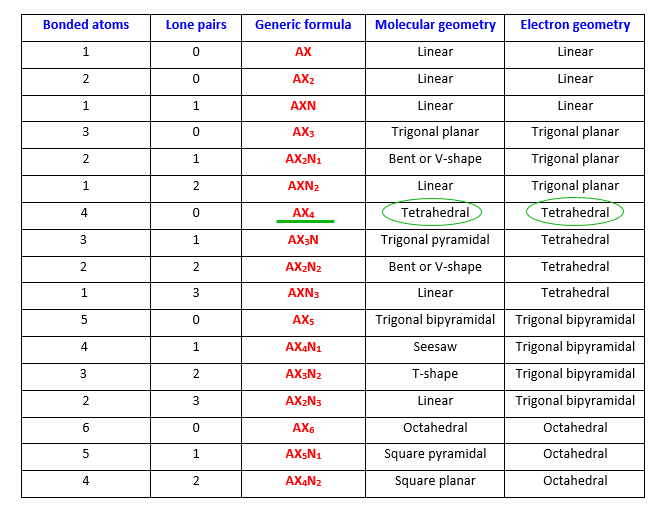 clo4- molecular and electron geometry as per vsepr