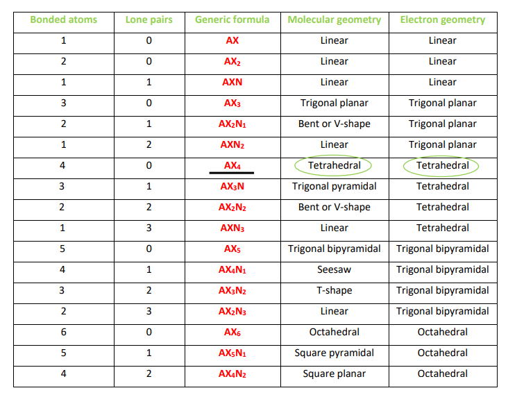 nh4+ molecular and electron geometry as per vsepr