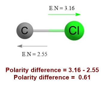 bonds in c2cl4 is polar