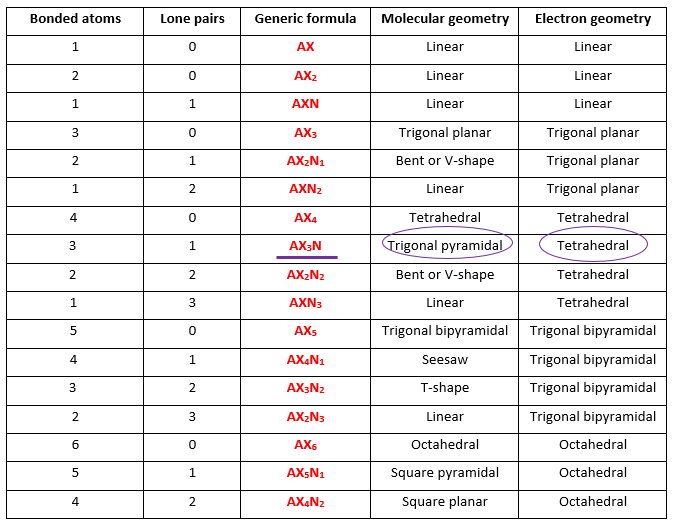 molecular and electron geometry of P4 as per vsepr