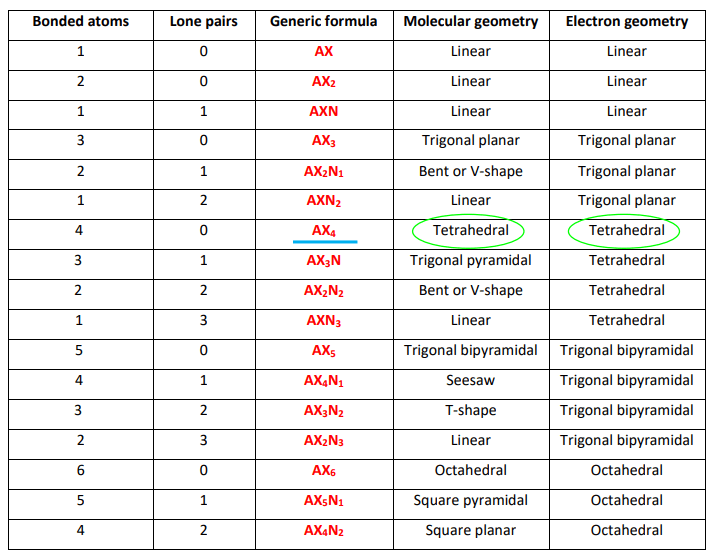 molecular shape and electron geometry of CH3NH2 as per VSEPR