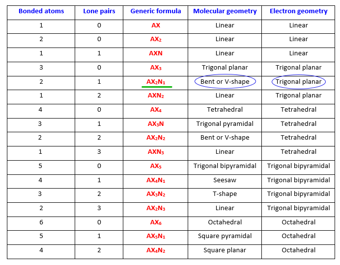 molecular shape and electron geometry of HNO2 as per VSEPR