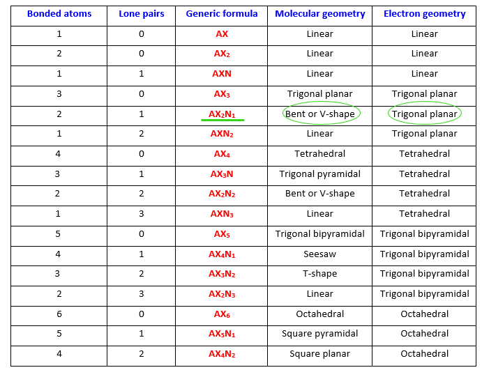 molecular shape and electron geometry of NO2- as per VSEPR