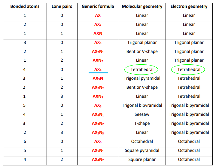 molecular shape and electron geometry of chf3 as per vsepr