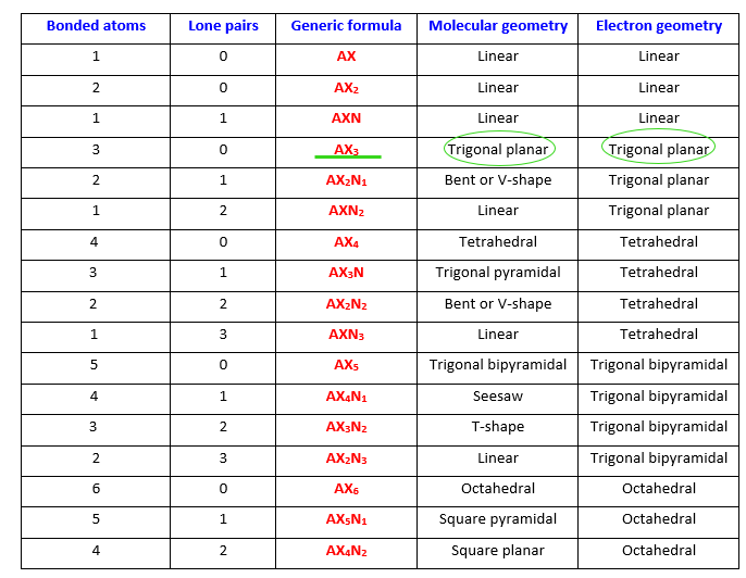 no3- molecular shape and electron geometry as per VSEPR