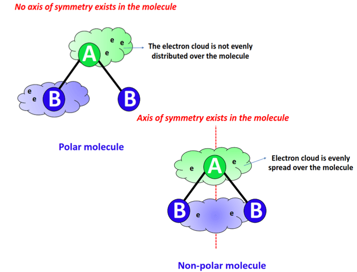 what are polar and nonpolar, explain