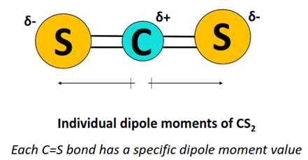 CS2 dipole moment