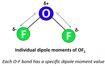 Dipole moment of OF2