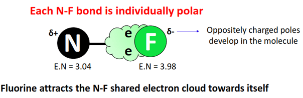 Each bond is polar in NF3