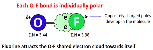 Each bonds polar in OF2